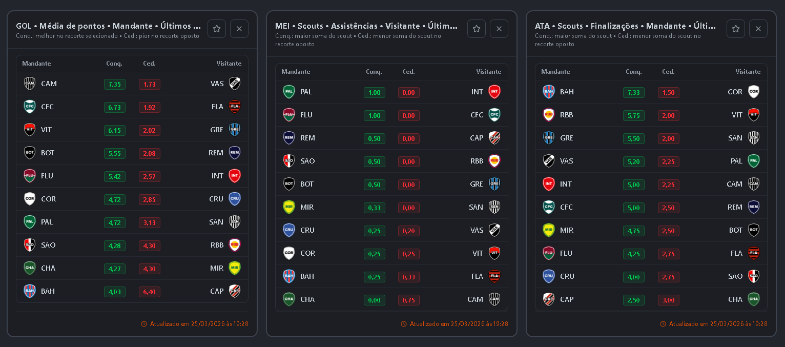 Painel de Confrontos